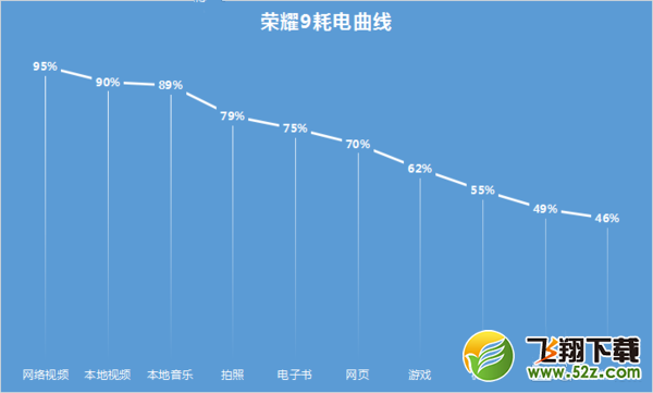 华为荣耀9续航怎么样 荣耀9看电视玩游戏能用多久