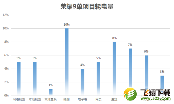 华为荣耀9续航怎么样 荣耀9看电视玩游戏能用多久