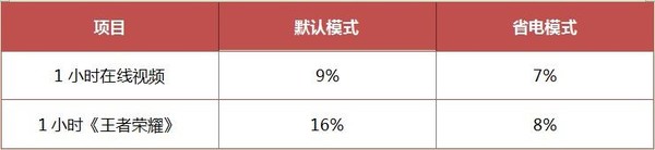 华为荣耀9续航怎么样 荣耀9看电视玩游戏能用多久