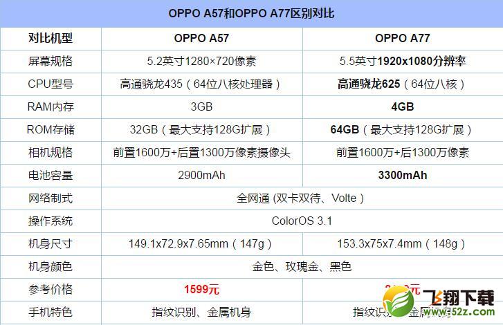 OPPO A77和OPPO A57哪个好_OPPO A77和OPPO A57哪个手机划算