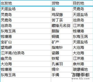 天涯明月刀航海各岛屿喜好物品整理 最佳跑商路线分享