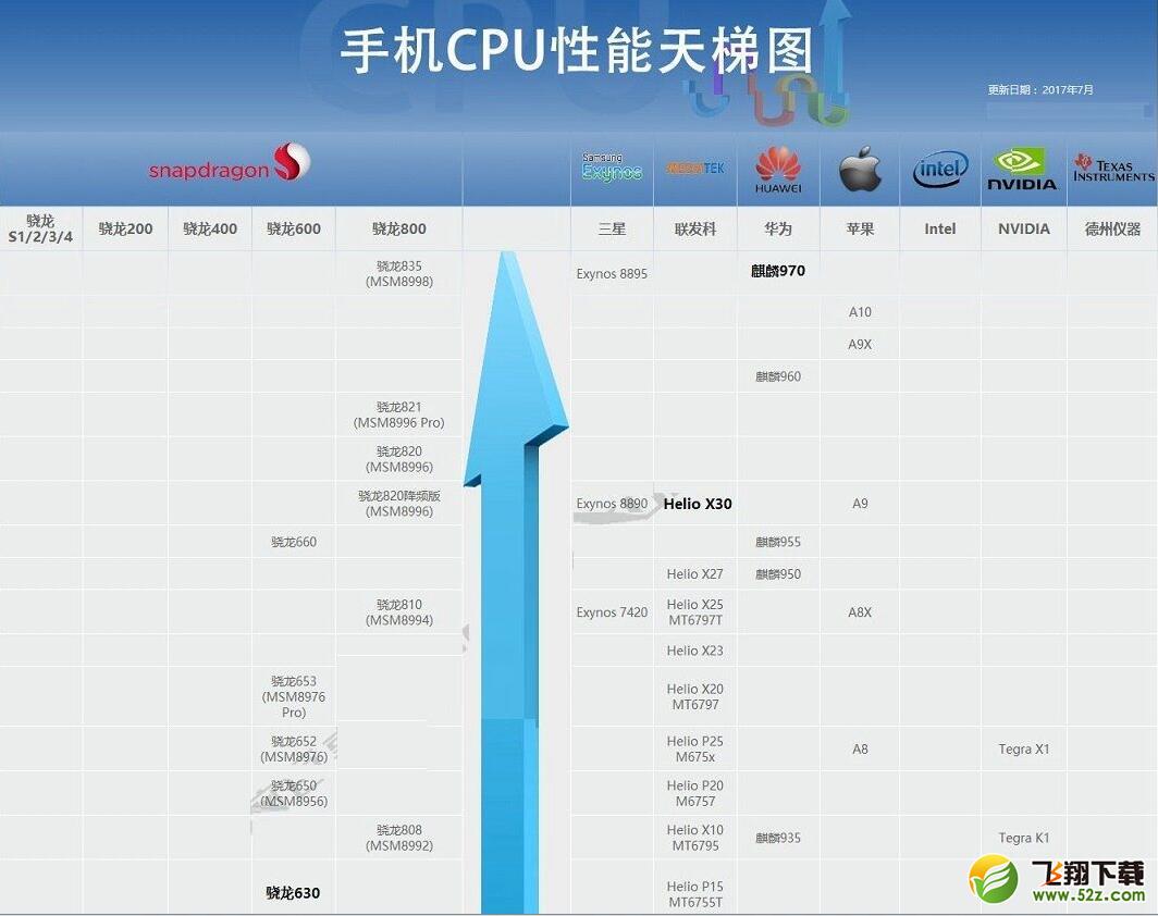 手机CPU天梯图2017年8月最新版