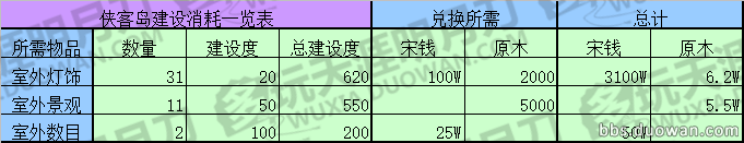 天涯明月刀海岛庭院建设 摆件消耗统计表一览