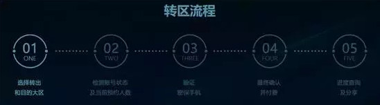 lol转区需要多久以及转区时间介绍