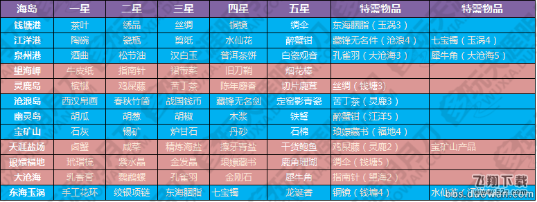 天涯明月刀东海岛屿货物清单 各大星类货物和特需货物汇总表