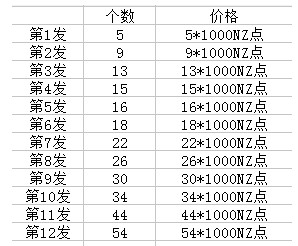 逆战自选碎片一次需要多少个 自选碎片划算吗