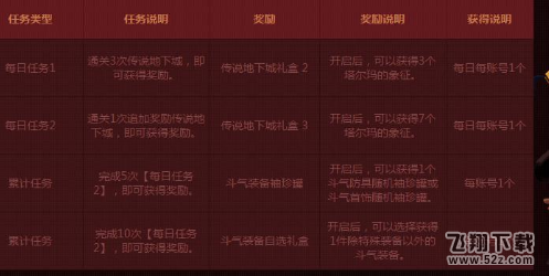 dnf传说地下城探险记任务介绍 传说地下城礼盒怎么获得