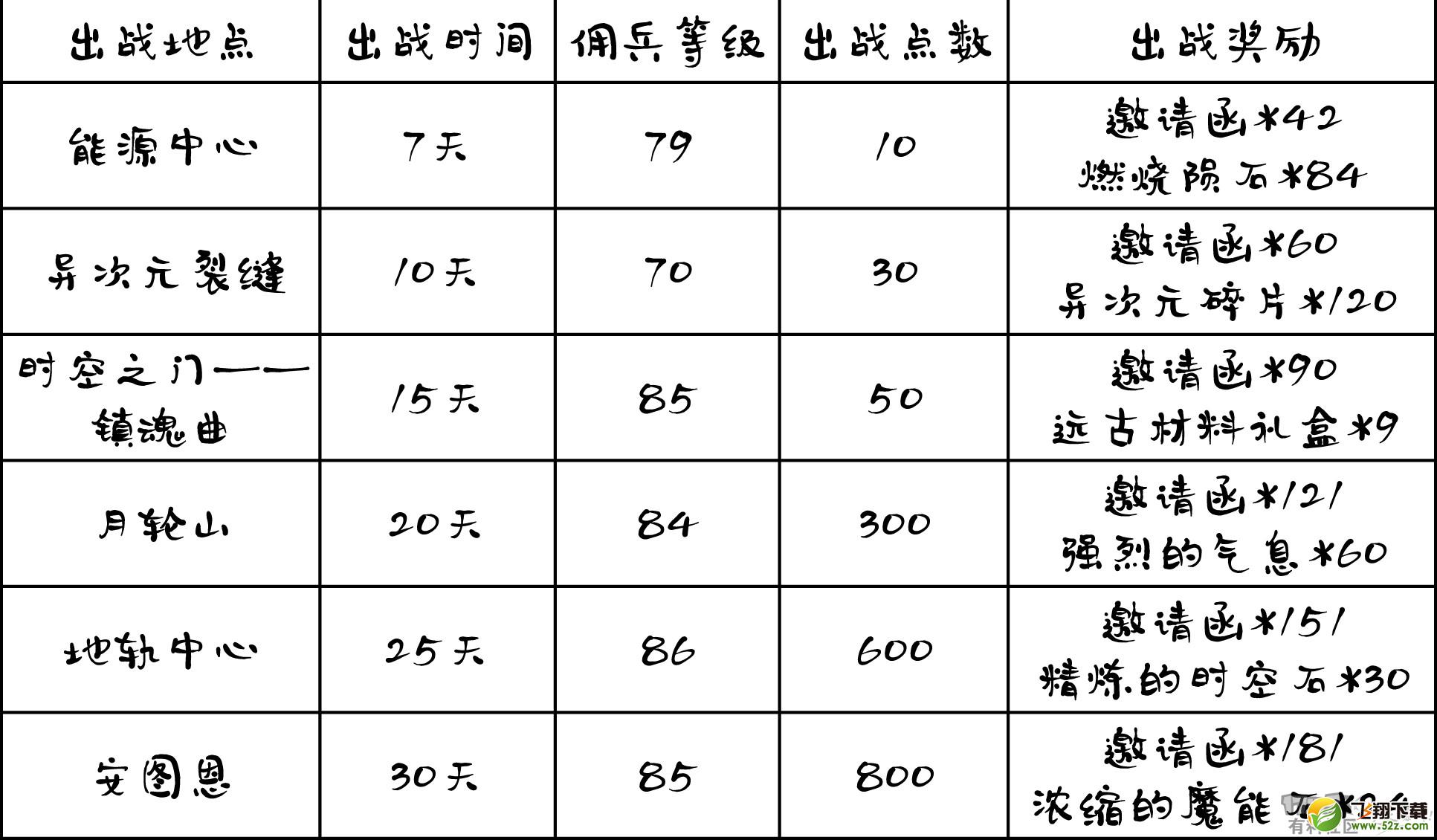 dnf志愿兵取消、实用性加强 冒险团2017改版详情介绍