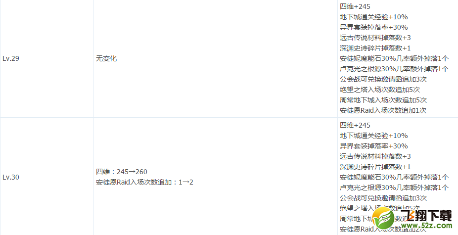 dnf即将上线的新冒险团属性表一览 你能肝到几级？