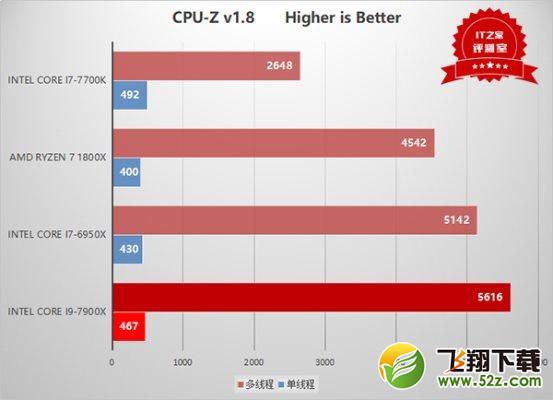 i9处理器初露锋芒：Intel Core i9-7900X测评