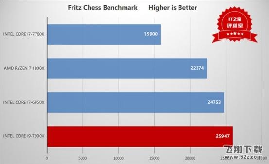 i9处理器初露锋芒：Intel Core i9-7900X测评