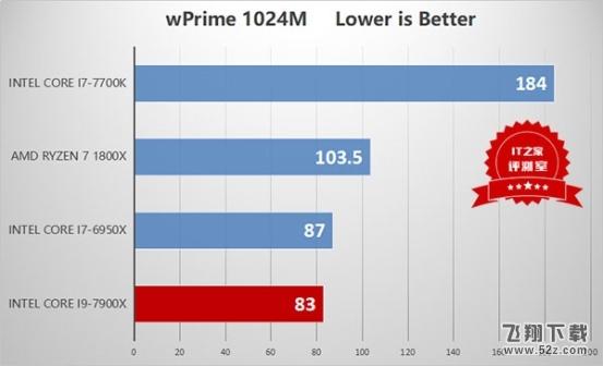 i9处理器初露锋芒：Intel Core i9-7900X测评