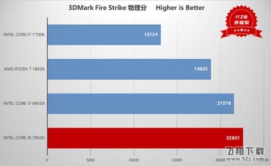 i9处理器初露锋芒：Intel Core i9-7900X测评