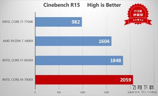 i9处理器初露锋芒：Intel Core i9-7900X测评