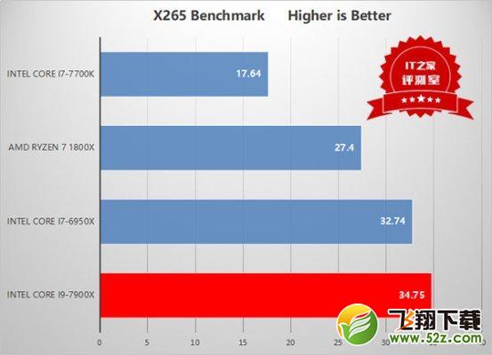 i9处理器初露锋芒：Intel Core i9-7900X测评