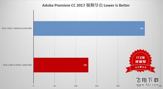 i9处理器初露锋芒：Intel Core i9-7900X测评