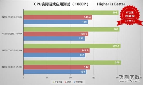 i9处理器初露锋芒：Intel Core i9-7900X测评