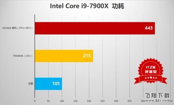 i9处理器初露锋芒：Intel Core i9-7900X测评