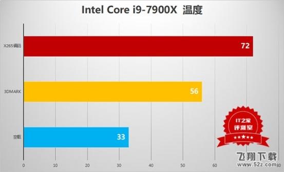 i9处理器初露锋芒：Intel Core i9-7900X测评