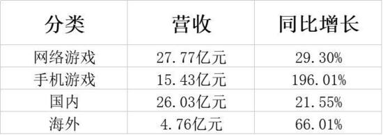 三七互娱上半年净利8.51亿 手游毛利率值得关注