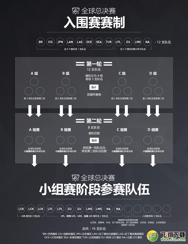 lol9.4全球22支队伍晋级S7世界总决赛