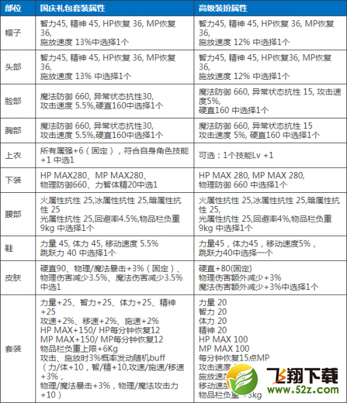 dnf2017国庆节外观展示一览 2017国庆节礼包有哪些奖励