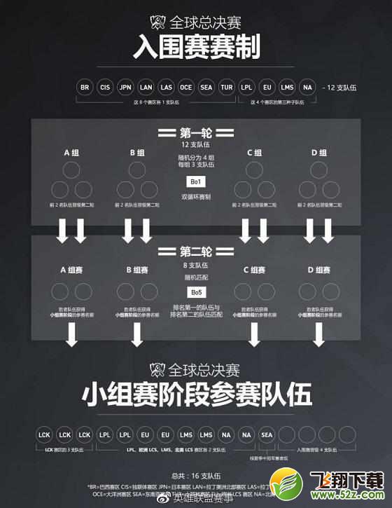 LOLS7世界赛24支战队名单确定