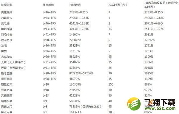 dnf新版元素师刷图怎么加点_dnf元素重做加点推荐攻略