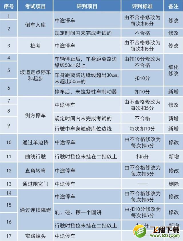 2017驾考新规10月1日实行_2017驾考新规内容一览