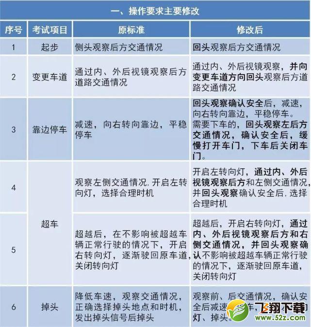 2017驾考新规10月1日实行_2017驾考新规内容一览