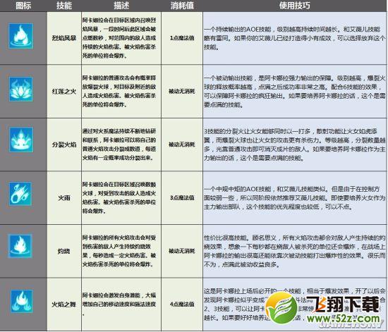 剑与家园火焰舞者阿卡娜拉天赋加点技能搭配攻略