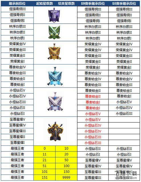 王者荣耀S9赛季段位继承表重置介绍
