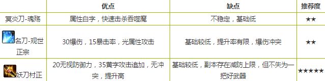 DNF地下城与勇士破晓女神武器选择推荐