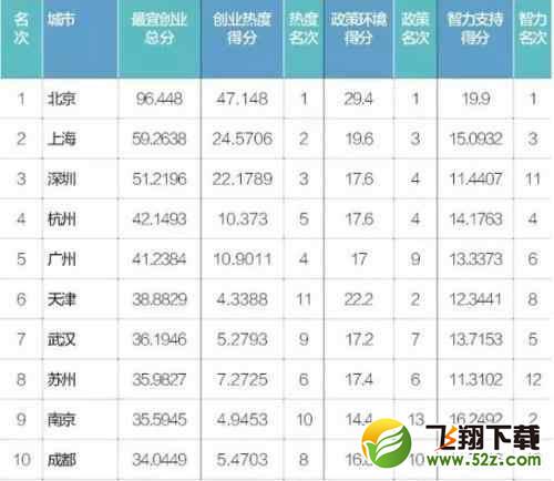 广州已经正式被“踢”出一线城市