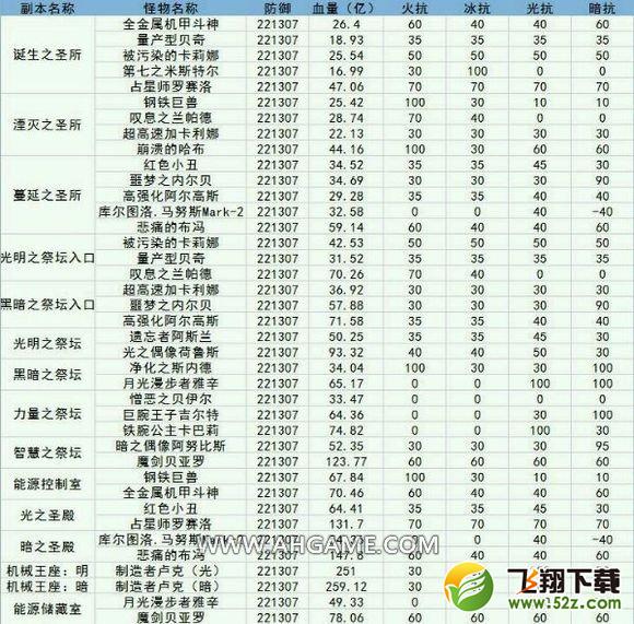 dnf元素防具怎么选_dnf元素五种防具对比测评