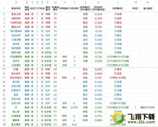 永远的7日之都影装系统详解_7日之都普通影装数据大全