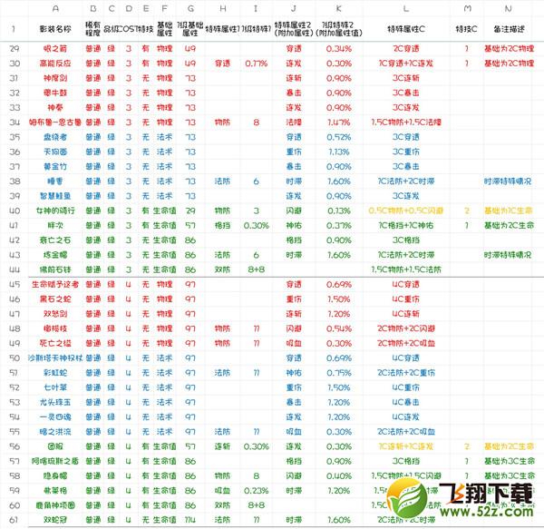 永远的7日之都影装系统详解_7日之都普通影装数据大全