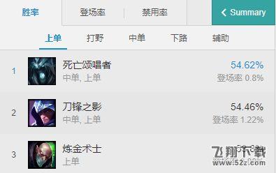 lol7.20版本炼金术士上单玩法详解_lol7.20版本炼金上单出装天赋符文加点攻略