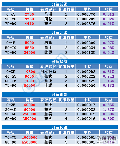 dnf传说灵魂如何便宜获得 传说狗眼的廉价获取攻略