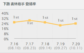 lol7.20版本小炮ad出装天赋符文加点攻略