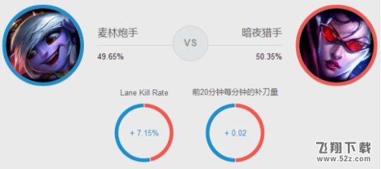 lol7.20版本小炮ad出装天赋符文加点攻略