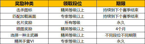 cf11月新版本内容抢先看 S7季前赛+生化排位预告