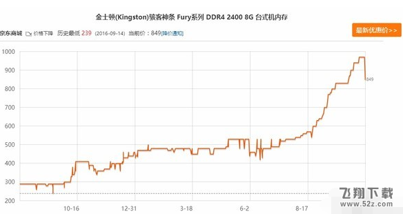 PC内存开始降价 降价原因是国内厂商介入吗