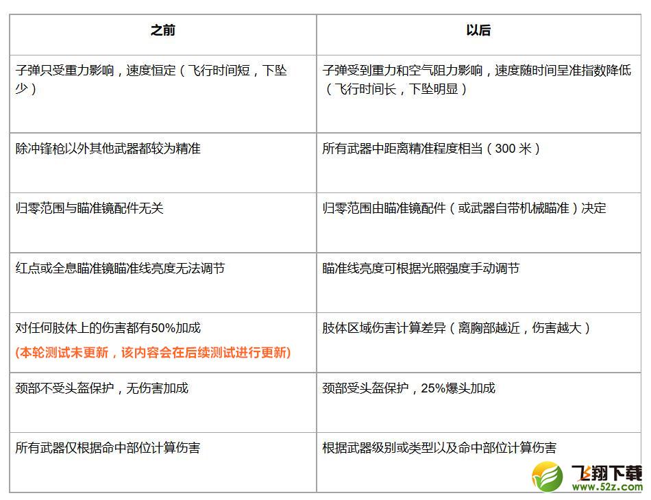 绝地求生11.14测试服更新 新增功能及弹道优化