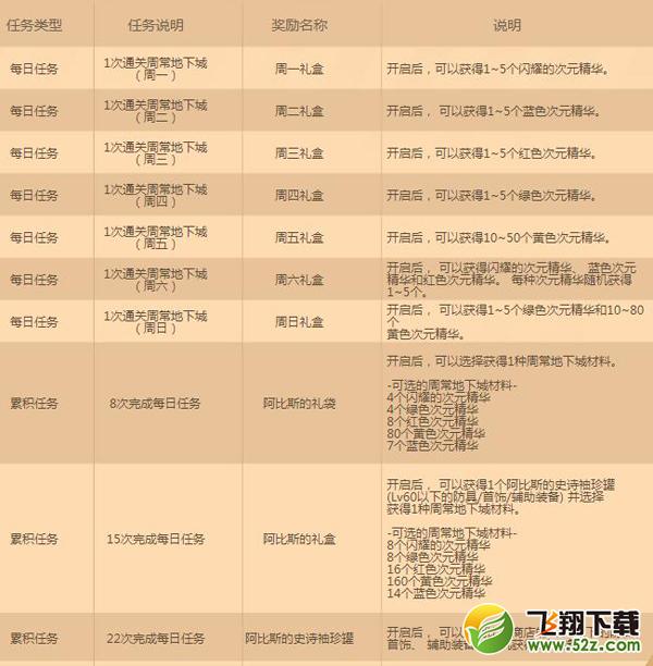 dnf阿比斯的礼物限时开启_dnf阿比斯的礼物活动奖励一览
