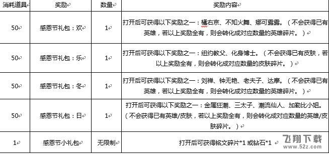 王者荣耀感恩节礼包速刷技巧 永久英雄皮肤免费兑换攻略