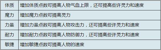 神武3人物属性有哪些_神武3角色属性详解