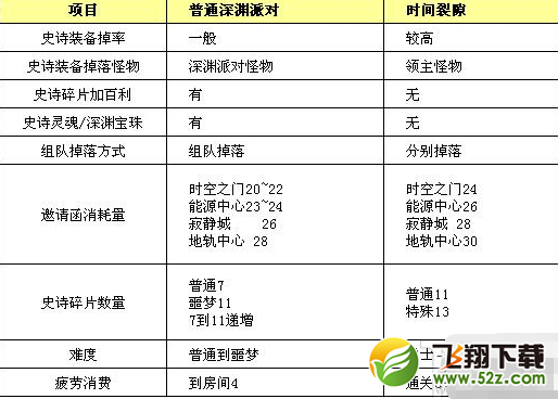 dnf时空裂缝顶级装备在哪爆 时空裂缝史诗装备掉率高吗