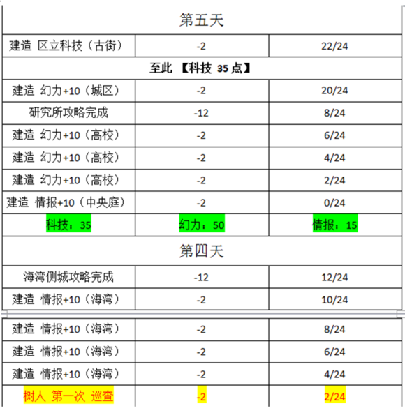 永远的7日之都全支线任务攻略大全 丽支线任务流程攻略