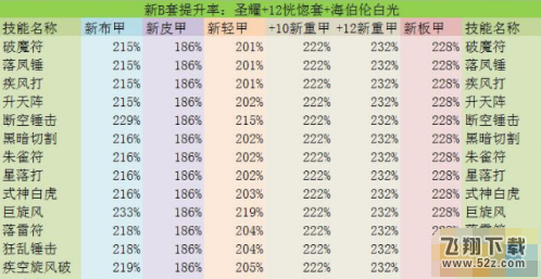 dnf史诗套90B改版之后要换吗 史诗90B套改版后属性详解